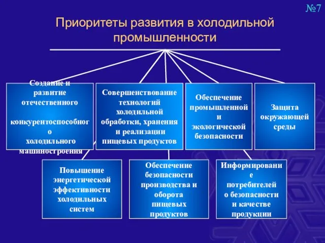 Приоритеты развития в холодильной промышленности Повышение энергетической эффективности холодильных систем Обеспечение безопасности