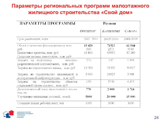 Параметры региональных программ малоэтажного жилищного строительства «Свой дом» 24