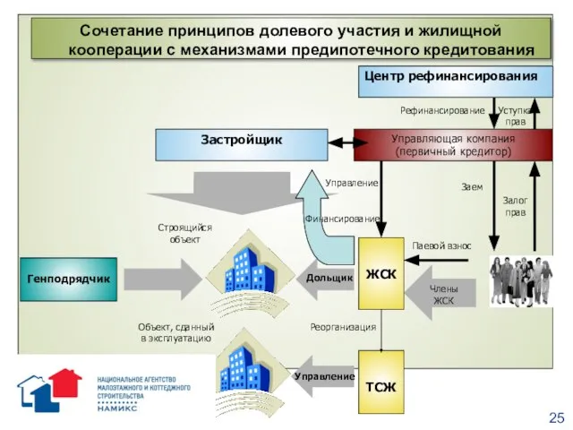 ЖСК Застройщик Генподрядчик Паевой взнос Управляющая компания (первичный кредитор) Дольщик ТСЖ Реорганизация