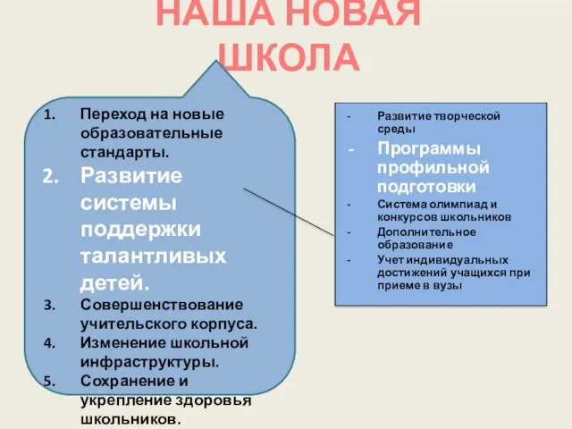 НАША НОВАЯ ШКОЛА Переход на новые образовательные стандарты. Развитие системы поддержки талантливых