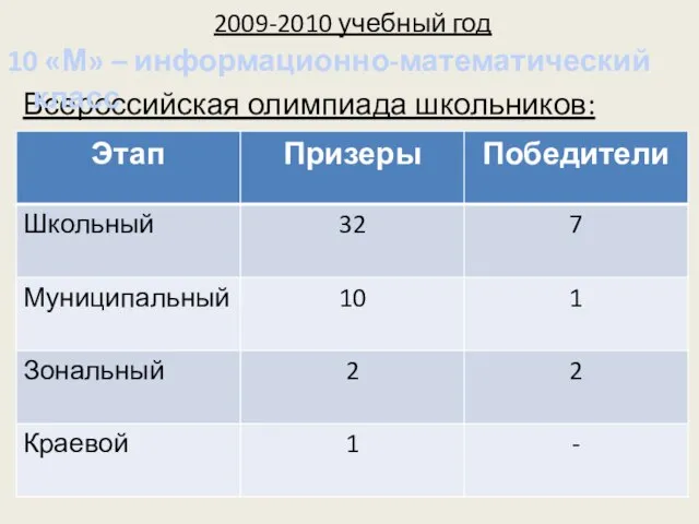 Всероссийская олимпиада школьников: 10 «М» – информационно-математический класс 2009-2010 учебный год