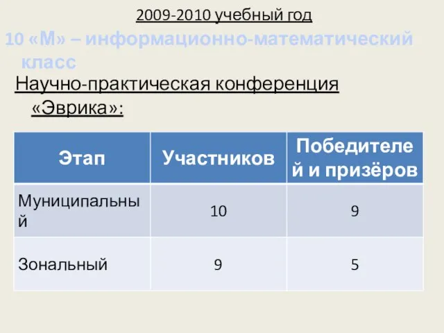 Научно-практическая конференция «Эврика»: 10 «М» – информационно-математический класс 2009-2010 учебный год