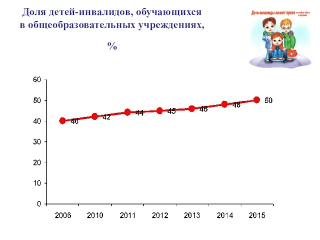 Доля детей-инвалидов, обучающихся в общеобразовательных учреждениях, %