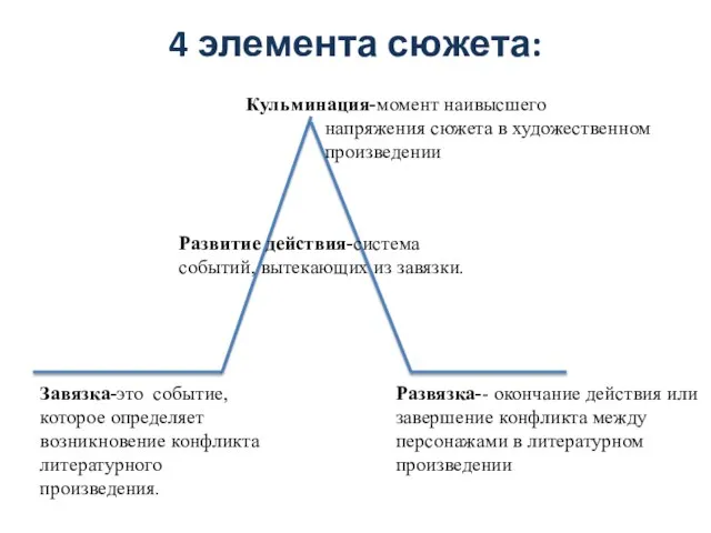 4 элемента сюжета: Развязка-- окончание действия или завершение конфликта между персонажами в