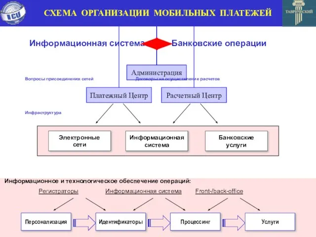 СХЕМА ОРГАНИЗАЦИИ МОБИЛЬНЫХ ПЛАТЕЖЕЙ Информационная система Банковские услуги Информационное и технологическое обеспечение