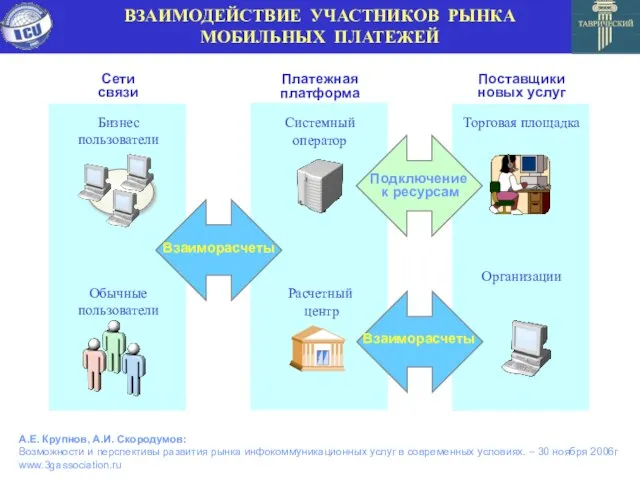 ВЗАИМОДЕЙСТВИЕ УЧАСТНИКОВ РЫНКА МОБИЛЬНЫХ ПЛАТЕЖЕЙ Взаиморасчеты Взаиморасчеты А.Е. Крупнов, А.И. Скородумов: Возможности