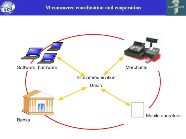 Software, hardware Banks Merchants Mobile operators Infocommunication Union M-commerce coordination and cooperation