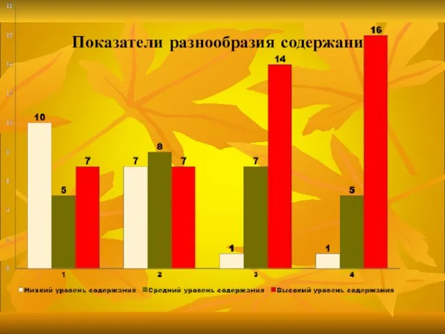 Показатели разнообразия содержания