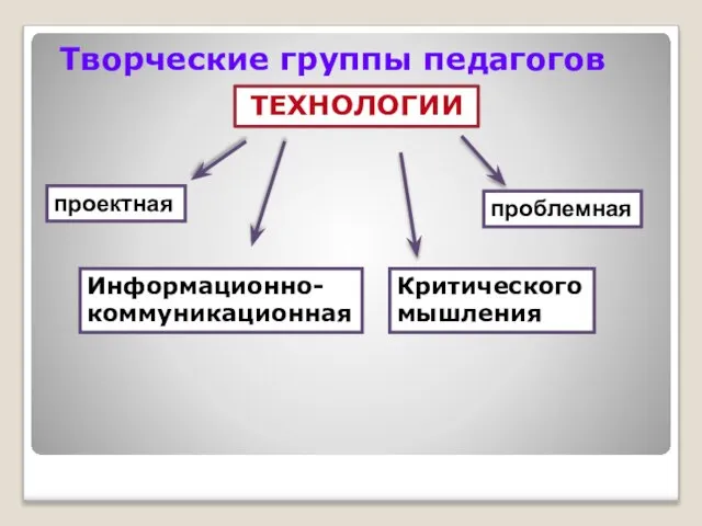 Творческие группы педагогов ТЕХНОЛОГИИ проектная проблемная Критического мышления Информационно-коммуникационная