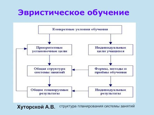 Эвристическое обучение Хуторской А.В. структура планирования системы занятий