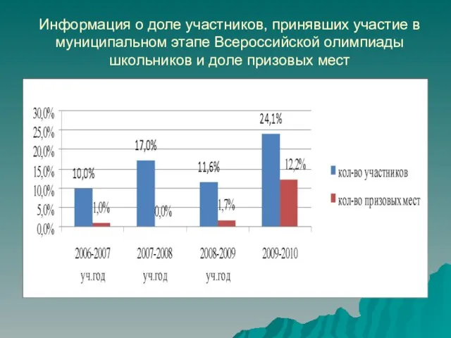 Информация о доле участников, принявших участие в муниципальном этапе Всероссийской олимпиады школьников и доле призовых мест