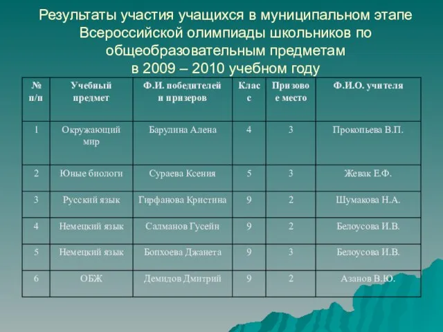 Результаты участия учащихся в муниципальном этапе Всероссийской олимпиады школьников по общеобразовательным предметам