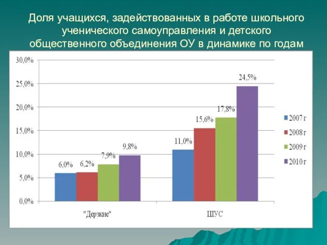 Доля учащихся, задействованных в работе школьного ученического самоуправления и детского общественного объединения