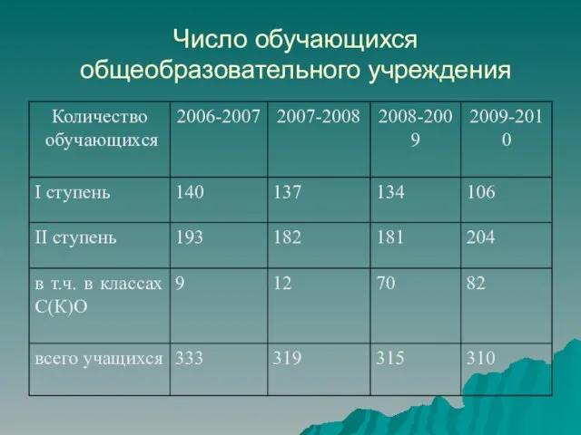 Число обучающихся общеобразовательного учреждения