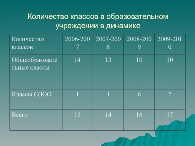 Количество классов в образовательном учреждении в динамике