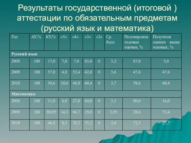 Результаты государственной (итоговой ) аттестации по обязательным предметам (русский язык и математика)