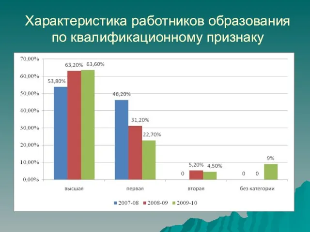 Характеристика работников образования по квалификационному признаку