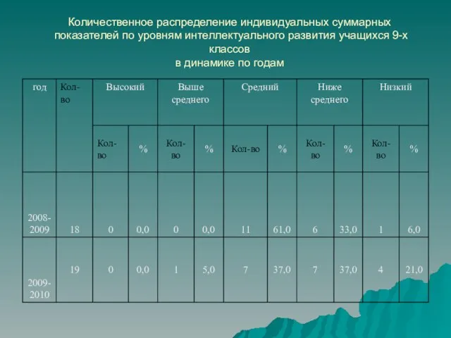 Количественное распределение индивидуальных суммарных показателей по уровням интеллектуального развития учащихся 9-х классов в динамике по годам