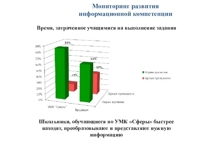 Мониторинг развития информационной компетенции Время, затраченное учащимися на выполнение задания Школьники, обучающиеся