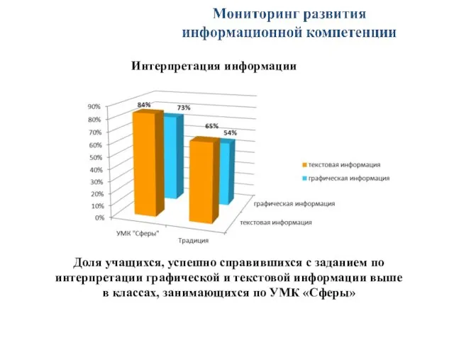 Интерпретация информации Доля учащихся, успешно справившихся с заданием по интерпретации графической и