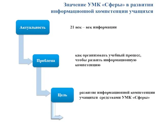 Значение УМК «Сферы» в развитии информационной компетенции учащихся развитие информационной компетенции учащихся