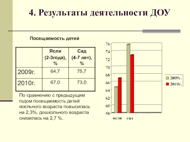 4. Результаты деятельности ДОУ Посещаемость детей По сравнению с предыдущим годом посещаемость