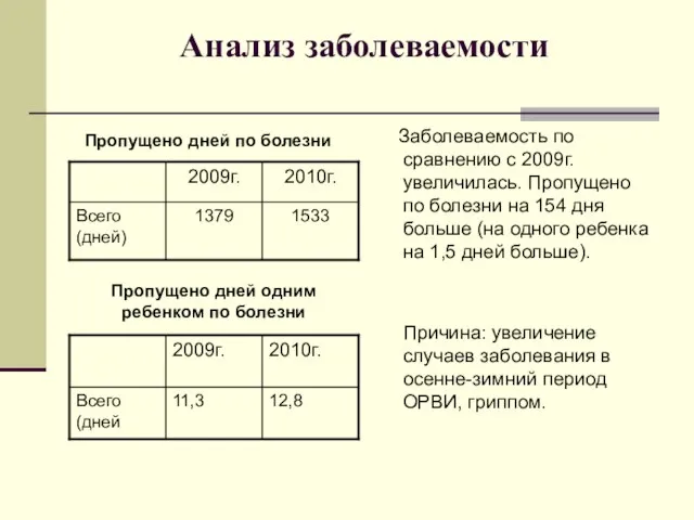 Анализ заболеваемости Заболеваемость по сравнению с 2009г. увеличилась. Пропущено по болезни на