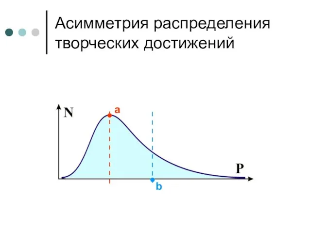 Асимметрия распределения творческих достижений