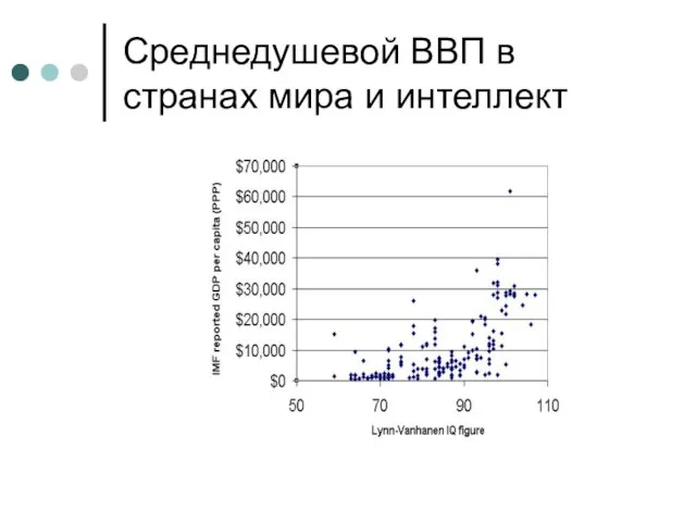 Среднедушевой ВВП в странах мира и интеллект