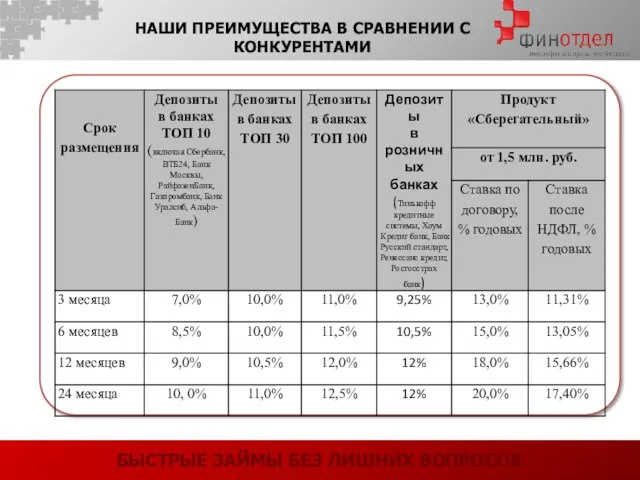 БЫСТРЫЕ ЗАЙМЫ БЕЗ ЛИШНИХ ВОПРОСОВ НАШИ ПРЕИМУЩЕСТВА В СРАВНЕНИИ С КОНКУРЕНТАМИ