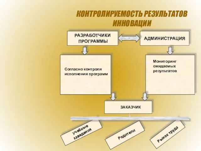 КОНТРОЛИРУЕМОСТЬ РЕЗУЛЬТАТОВ ИННОВАЦИИ РАЗРАБОТЧИКИ ПРОГРАММЫ АДМИНИСТРАЦИЯ Согласно контроля исполнения программ Мониторинг ожидаемых