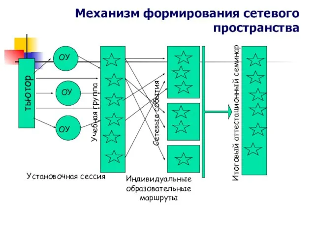 Механизм формирования сетевого пространства тьютор ОУ ОУ ОУ Учебная группа Установочная сессия