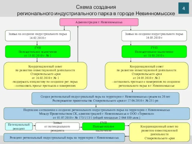 Схема создания регионального индустриального парка в городе Невинномысске Администрация г. Невинномысска Создан