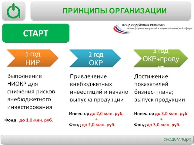 ПРИНЦИПЫ ОРГАНИЗАЦИИ 1 год НИР 2 год ОКР 3 год ОКР+продукт