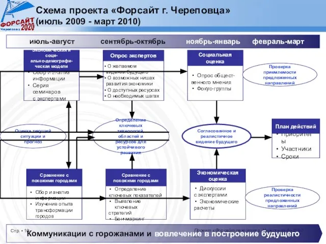 Схема проекта «Форсайт г. Череповца» (июль 2009 - март 2010)