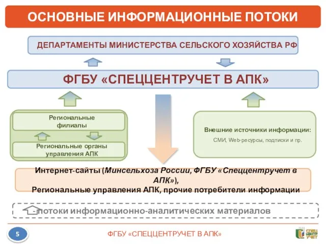 5 ОСНОВНЫЕ ИНФОРМАЦИОННЫЕ ПОТОКИ ДЕПАРТАМЕНТЫ МИНИСТЕРСТВА СЕЛЬСКОГО ХОЗЯЙСТВА РФ ФГБУ «СПЕЦЦЕНТРУЧЕТ В