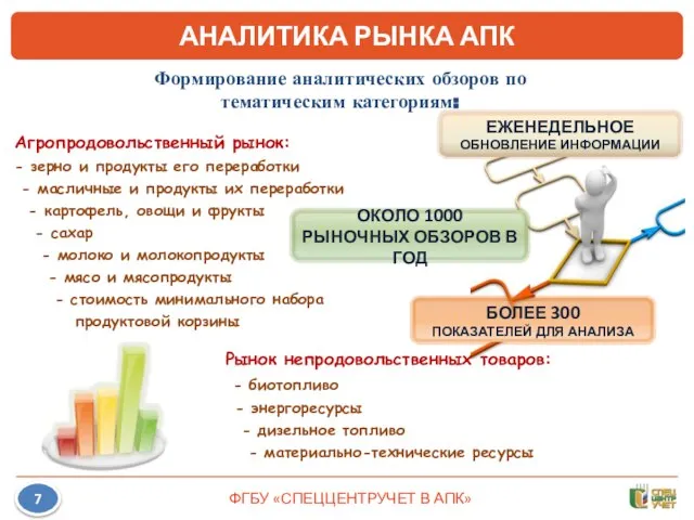 Агропродовольственный рынок: - зерно и продукты его переработки - масличные и продукты