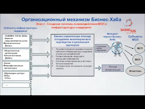 Организационный механизм Бизнес-Хаба Этап 2 - Создание системы взаимодействия МСП и инфраструктуры