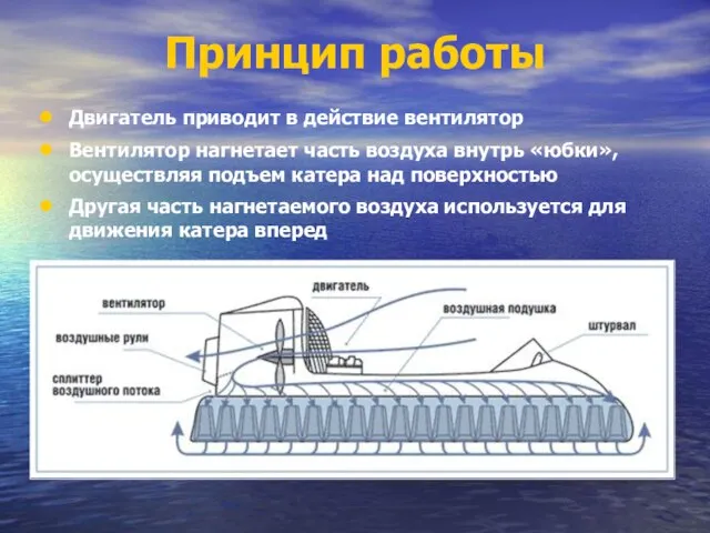 Принцип работы Двигатель приводит в действие вентилятор Вентилятор нагнетает часть воздуха внутрь