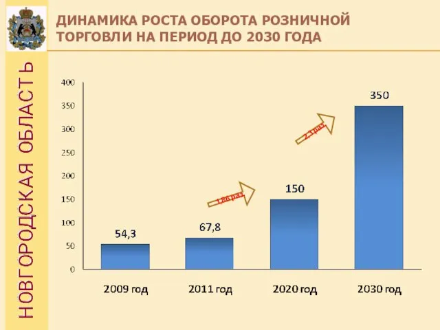 ДИНАМИКА РОСТА ОБОРОТА РОЗНИЧНОЙ ТОРГОВЛИ НА ПЕРИОД ДО 2030 ГОДА 1,86 раз. 2,3 раз.