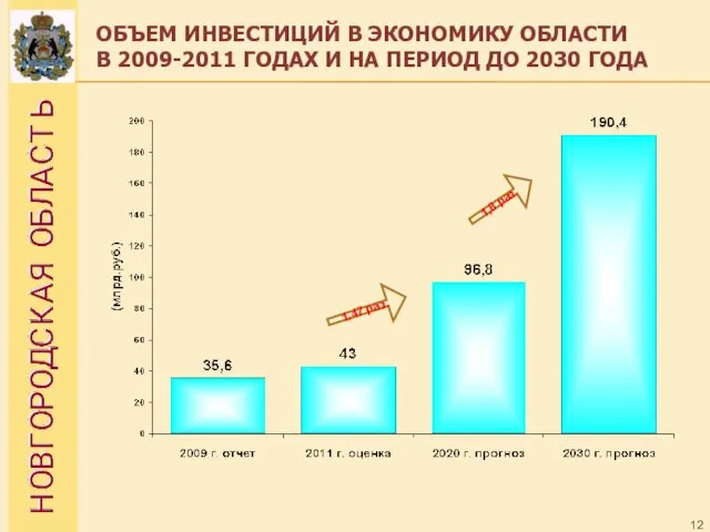 ОБЪЕМ ИНВЕСТИЦИЙ В ЭКОНОМИКУ ОБЛАСТИ В 2009-2011 ГОДАХ И НА ПЕРИОД ДО