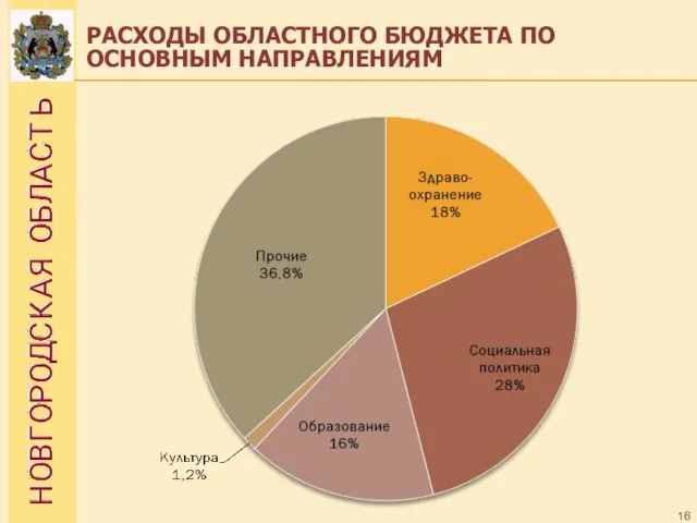 РАСХОДЫ ОБЛАСТНОГО БЮДЖЕТА ПО ОСНОВНЫМ НАПРАВЛЕНИЯМ