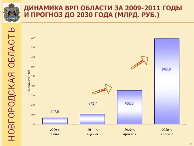 ДИНАМИКА ВРП ОБЛАСТИ ЗА 2009-2011 ГОДЫ И ПРОГНОЗ ДО 2030 ГОДА (МЛРД.