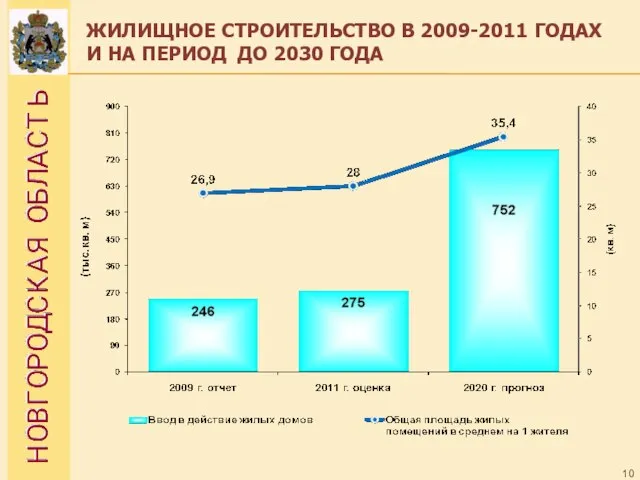 ЖИЛИЩНОЕ СТРОИТЕЛЬСТВО В 2009-2011 ГОДАХ И НА ПЕРИОД ДО 2030 ГОДА