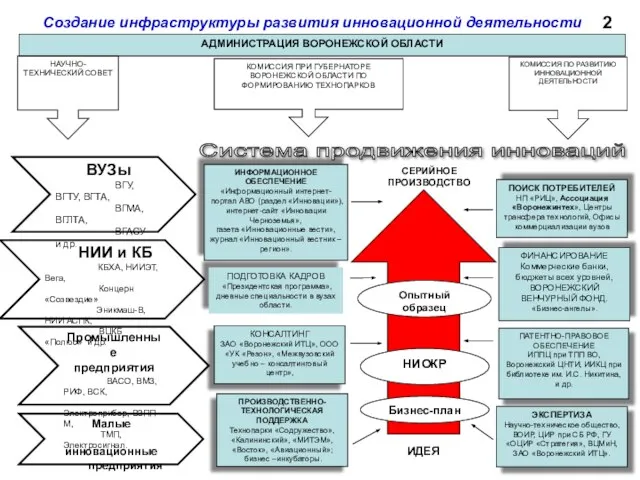 Создание инфраструктуры развития инновационной деятельности СЕРИЙНОЕ ПРОИЗВОДСТВО ИДЕЯ КОНСАЛТИНГ ЗАО «Воронежский ИТЦ»,