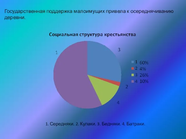 Государственная поддержка малоимущих привела к осереднячиванию деревни. 1. Середняки. 2. Кулаки. 3. Бедняки. 4. Батраки.