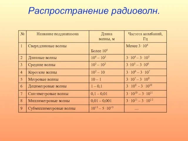 Распространение радиоволн.