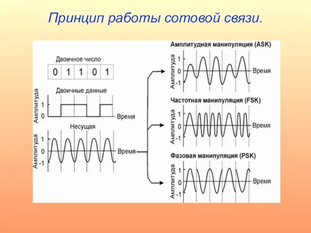 Принцип работы сотовой связи.