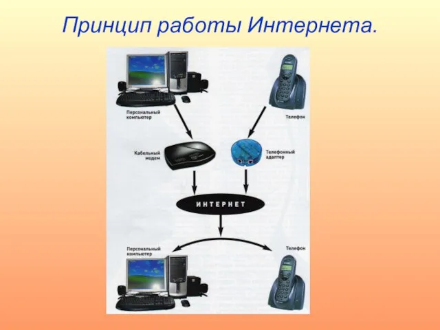 Принцип работы Интернета.