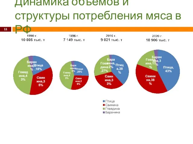 Динамика объемов и структуры потребления мяса в РФ